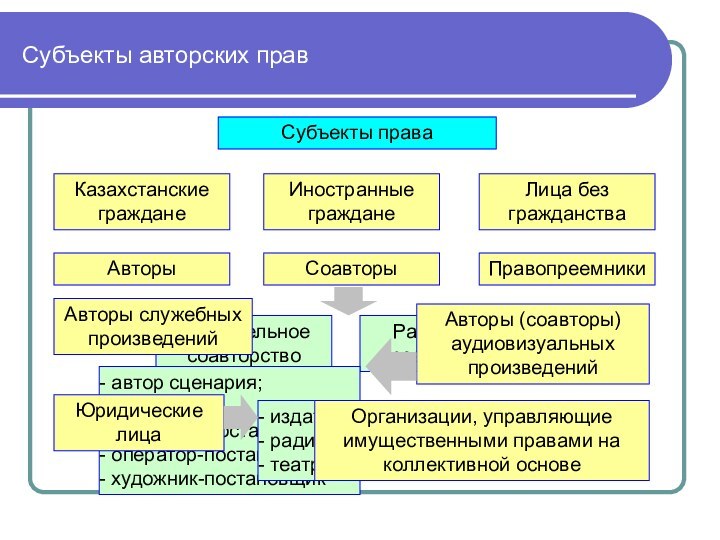 Субъекты авторских правСубъекты праваКазахстанские гражданеИностранные гражданеЛица без гражданстваАвторыСоавторыНераздельное соавторствоРаздельное соавторствоПравопреемники Авторы служебных