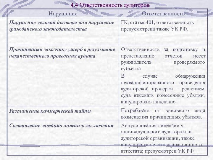 4.4 Ответственность аудиторов