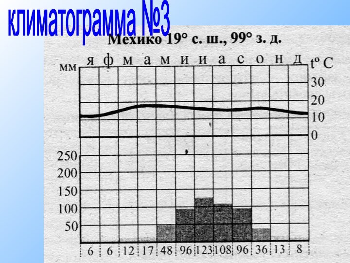 климатограмма №3