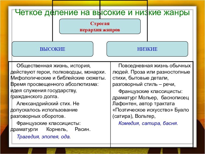 Четкое деление на высокие и низкие жанры