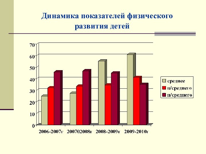 Динамика показателей физического