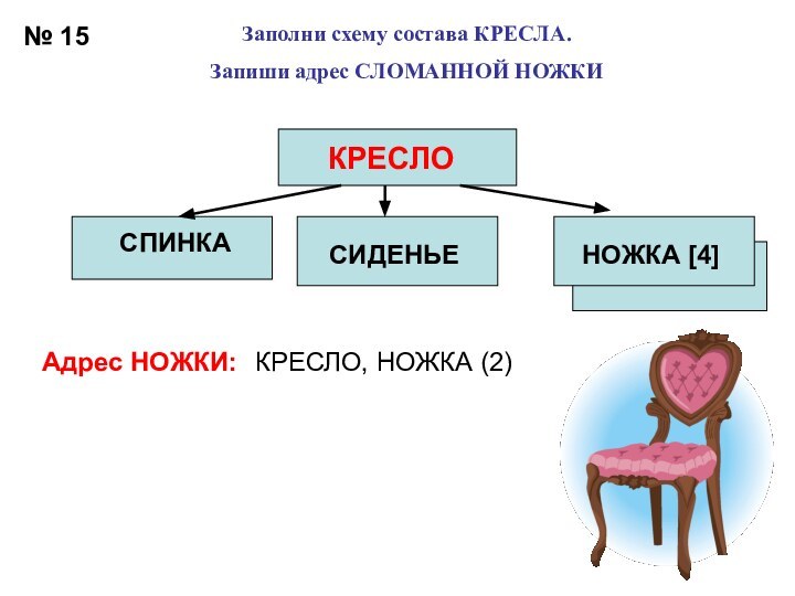 Адрес НОЖКИ: КРЕСЛО, НОЖКА (2)№ 15Заполни схему состава КРЕСЛА.Запиши адрес СЛОМАННОЙ НОЖКИКРЕСЛОСПИНКАСИДЕНЬЕНОЖКА [4]