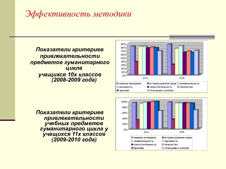 Эффективность методикиПоказатели критериевпривлекательности предметов гуманитарного цикла учащихся 10х классов (2008-2009 года)Показатели критериев