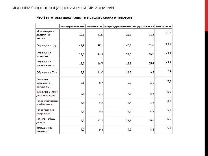 ИСТОЧНИК: ОТДЕЛ СОЦИОЛОГИИ РЕЛИГИИ ИСПИ РАН