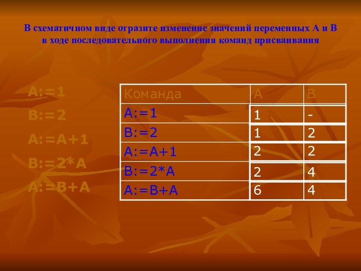 В схематичном виде отразите изменение значений переменных А и В в ходе последовательного выполнения команд присваиванияА:=1В:=2А:=А+1В:=2*АА:=В+А