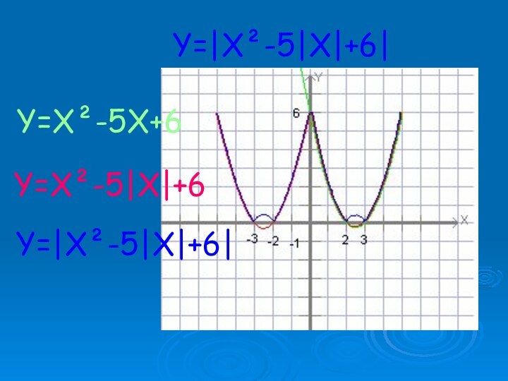 Y=|X²-5|X|+6|Y=X²-5X+6Y=X²-5|X|+6Y=|X²-5|X|+6|