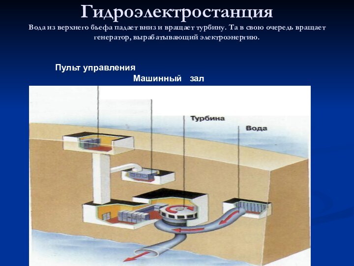 Гидроэлектростанция Вода из верхнего бьефа падает вниз и вращает турбину. Та в