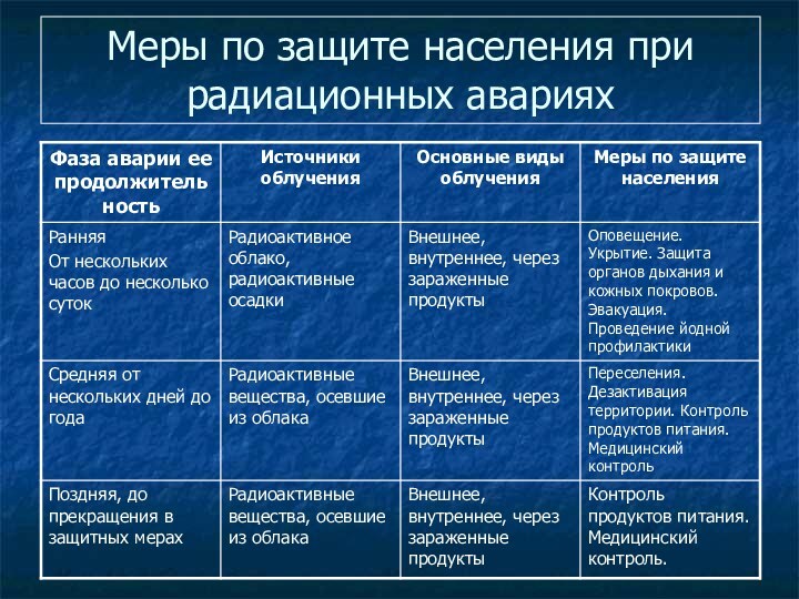 Меры по защите населения при радиационных авариях