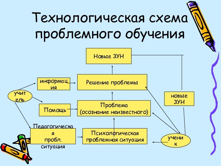 Технологическая схема проблемного обучения