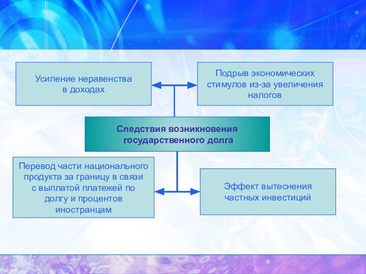 Усиление неравенства в доходахПеревод части национального продукта за границу в связи с