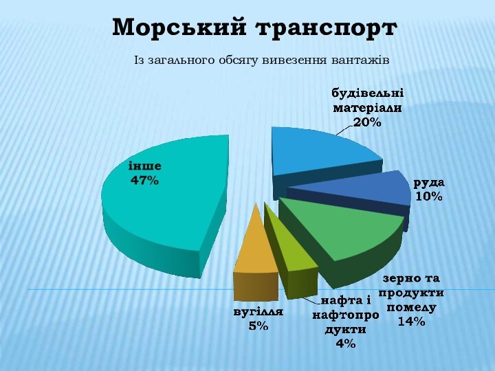 Морський транспорт	Із загального обсягу вивезення вантажів