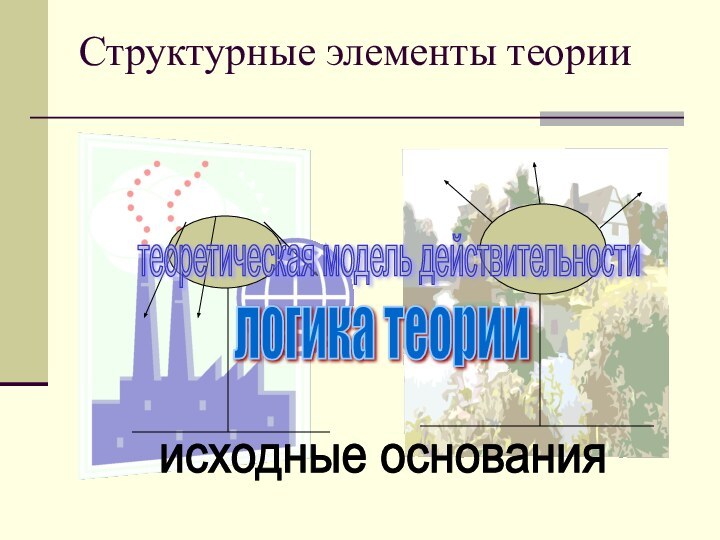 Структурные элементы теорииисходные основаниялогика теориитеоретическая модель действительности