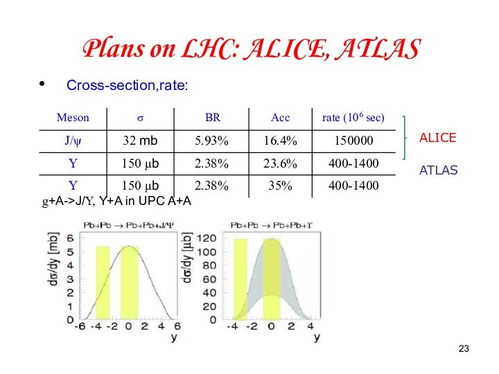 Plans on LHC: ALICE, ATLAS Cross-section,rate:ALICEATLASg+A->J/Y, Y+A in UPC A+A