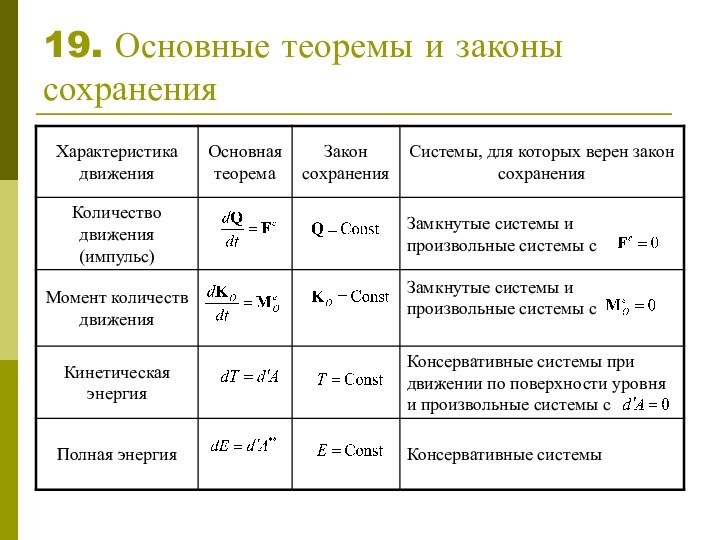 19. Основные теоремы и законы сохранения