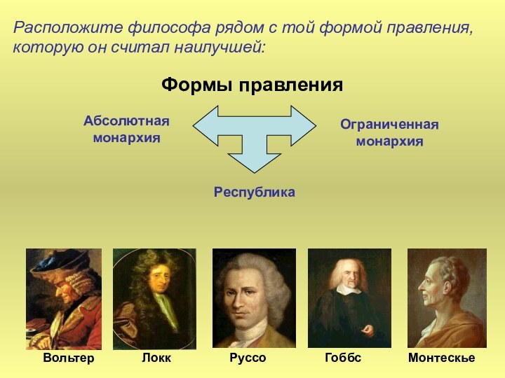 Формы правленияАбсолютнаямонархияОграниченная монархияРеспубликаРасположите философа рядом с той формой правления, которую он считал наилучшей:ВольтерЛоккРуссоГоббсМонтескье