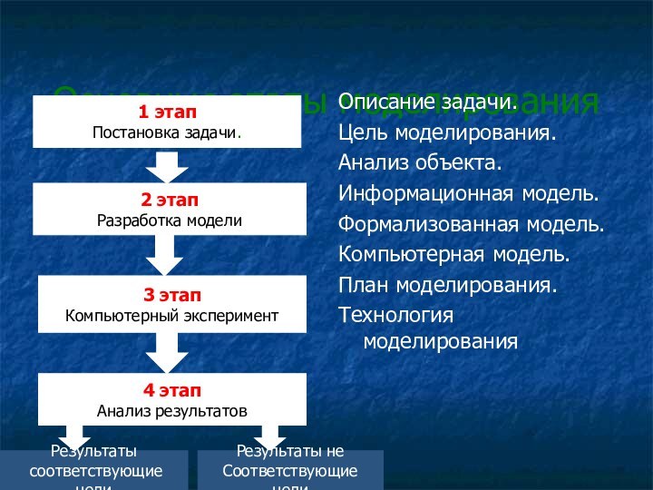 Основные этапы моделированияОписание задачи.Цель моделирования.Анализ объекта.Информационная модель.Формализованная модель.Компьютерная модель.План моделирования.Технология моделирования1 этапПостановка