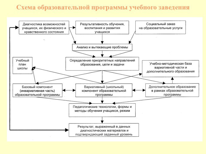 Схема образовательной программы учебного заведения