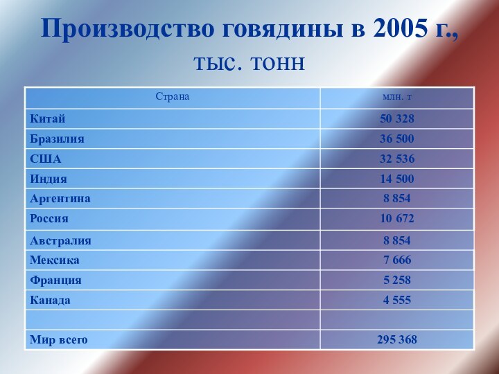 Производство говядины в 2005 г., тыс. тонн