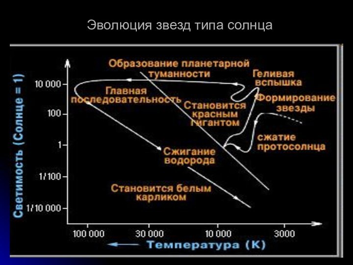 Эволюция звезд типа солнца