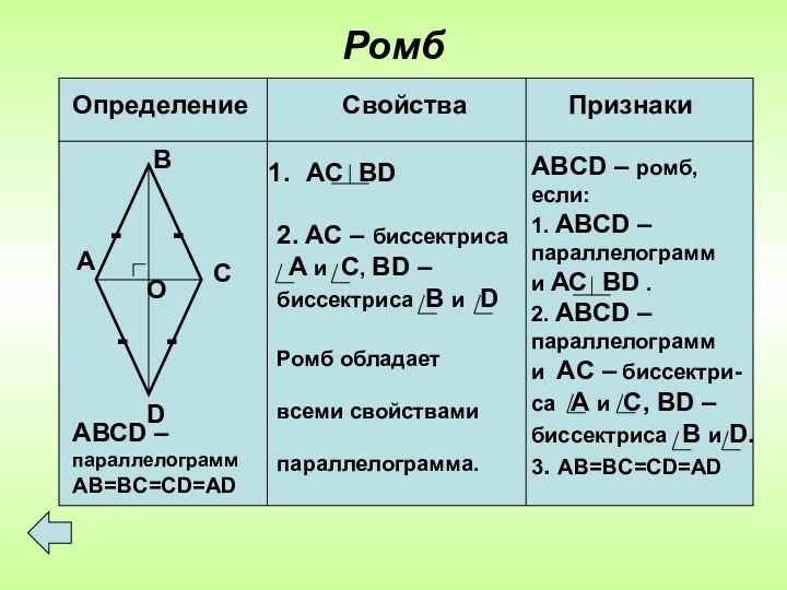 РомбАВСDО----АВСD – параллелограммAB=BC=CD=ADАС ВD2. AC – биссектриса А и С, BD –