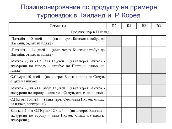 Позиционирование по продукту на примере турпоездок в Таиланд и Р. Корея