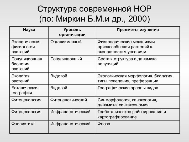 Структура современной НОР  (по: Миркин Б.М.и др., 2000)