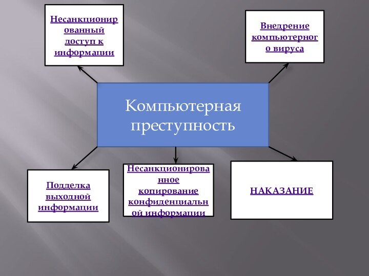 Компьютерная преступностьВнедрение компьютерного вирусаНесанкционированный доступ к информацииПодделка выходной информацииНесанкционированное копирование конфиденциальной информацииНАКАЗАНИЕ