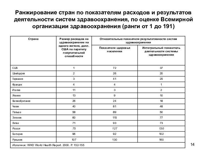 Ранжирование стран по показателям расходов и результатов деятельности систем здравоохранения, по оценке