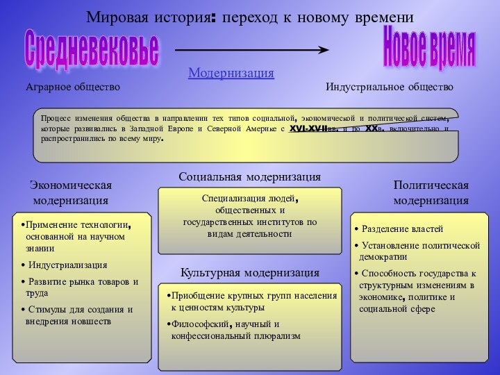 Мировая история: переход к новому времениСредневековьеНовое времяМодернизацияПроцесс изменения общества в направлении тех