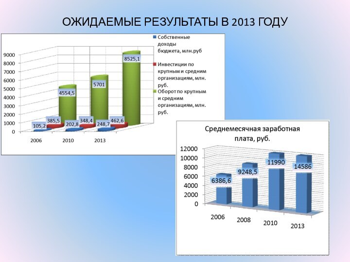 ОЖИДАЕМЫЕ РЕЗУЛЬТАТЫ В 2013 ГОДУ