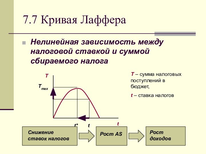 7.7 Кривая ЛаффераНелинейная зависимость между налоговой ставкой и суммой сбираемого налога T