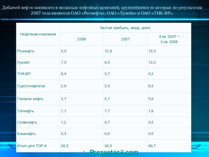 Добычей нефти занимаются несколько нефтяных компаний, крупнейшими из которых по результатам 2007 года являются ОАО «Роснефть», ОАО «Лукойл» и ОАО «ТНК-BP».Prezentacii.com