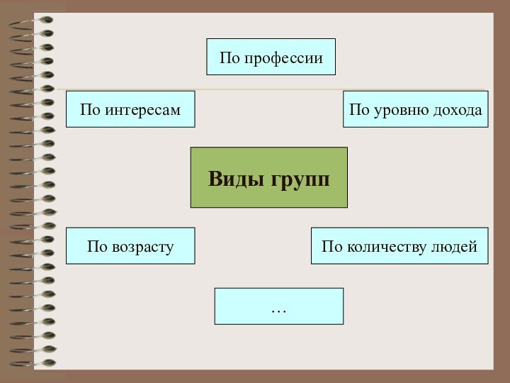 …По количеству людейПо возрастуПо профессииПо уровню доходаПо интересамВиды групп