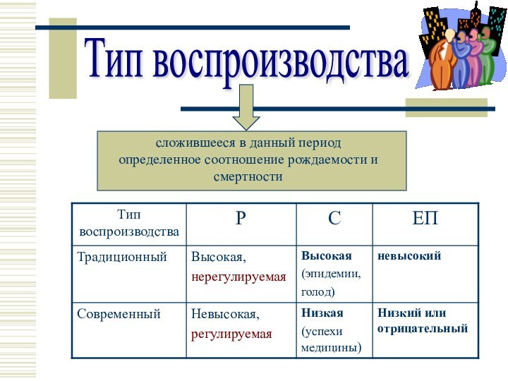 Тип воспроизводствасложившееся в данный период определенное соотношение рождаемости и смертности