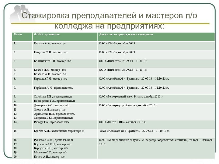 Стажировка преподавателей и мастеров п/о колледжа на предприятиях: