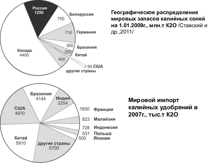 Географическое распределение мировых запасов калийных солей  на 1.01.2009г., млн.т К2О /Ставский