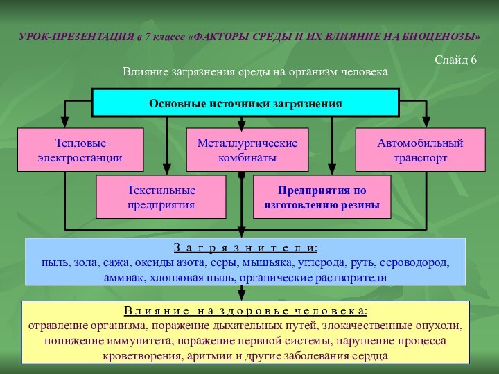 УРОК-ПРЕЗЕНТАЦИЯ в 7 классе «ФАКТОРЫ СРЕДЫ И ИХ ВЛИЯНИЕ НА БИОЦЕНОЗЫ» Основные