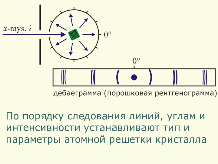 По порядку следования линий, углам иинтенсивности устанавливают тип ипараметры атомной решетки кристалла