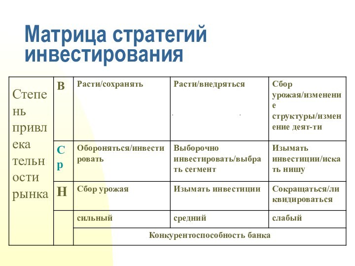 Матрица стратегий инвестирования