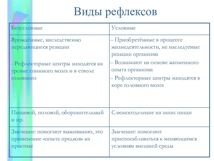 Виды рефлексов