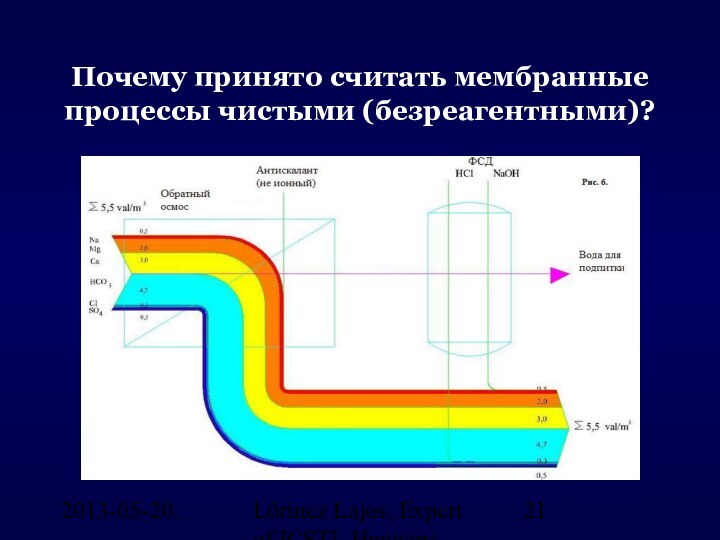 2013-05-20.Lőrincz Lajos, Expert of ICSTI, HungaryПочему принято считать мембранные процессы чистыми (безреагентными)?