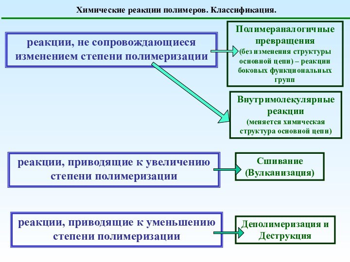 Химические реакции полимеров. Классификация. реакции, не сопровождающиеся изменением степени полимеризации реакции, приводящие