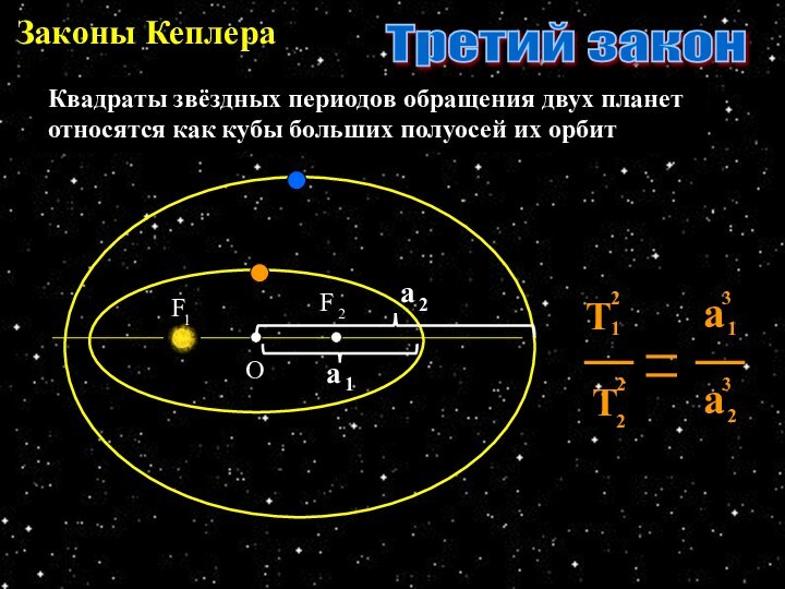 Законы КеплераОТретий законКвадраты звёздных периодов обращения двух планет относятся как кубы больших полуосей их орбит