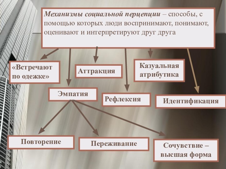 Механизмы социальной перцепции – способы, с помощью которых люди воспринимают, понимают, оценивают