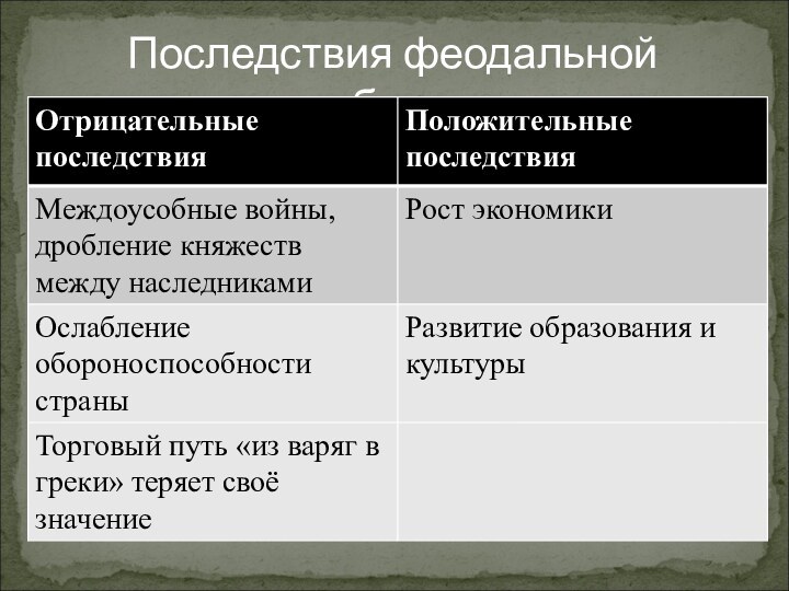 Последствия феодальной раздробленности.