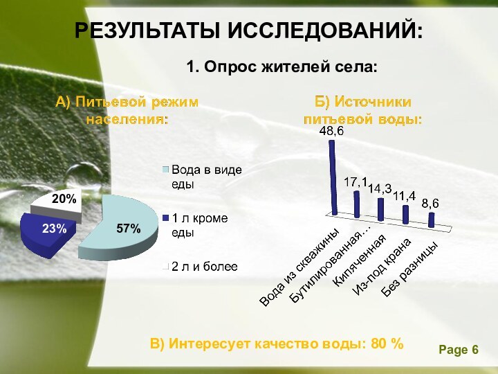 РЕЗУЛЬТАТЫ ИССЛЕДОВАНИЙ: 1. Опрос жителей села:57%23%20%В) Интересует качество воды: 80 %