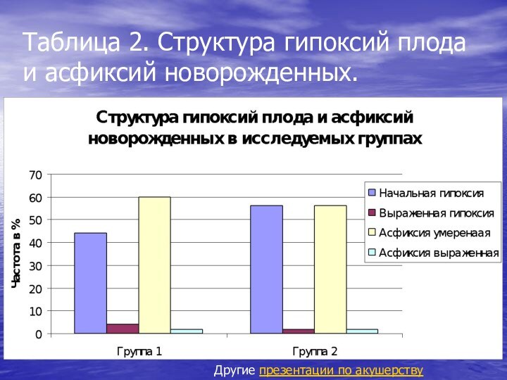 Таблица 2. Структура гипоксий плода и асфиксий новорожденных. Другие презентации по акушерству