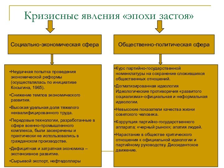 Кризисные явления «эпохи застоя»Социально-экономическая сфераОбщественно-политическая сфераНеудачная попытка проведения экономической реформы(осуществлялась по инициативе