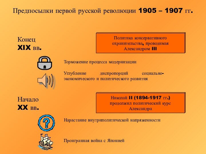 Предпосылки первой русской революции 1905 – 1907 гг.Политика консервативногоохранительства, проводимаяАлександром IIIКонец