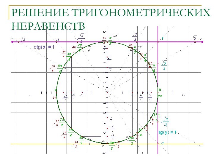 РЕШЕНИЕ ТРИГОНОМЕТРИЧЕСКИХ НЕРАВЕНСТВ